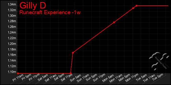 Last 7 Days Graph of Gilly D