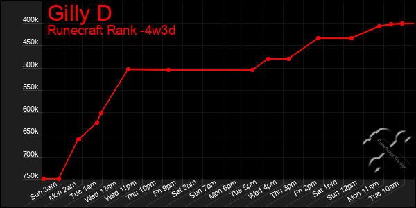 Last 31 Days Graph of Gilly D