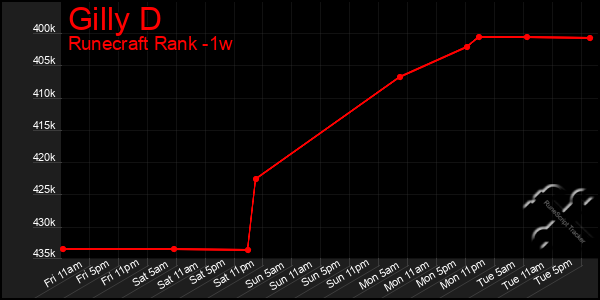 Last 7 Days Graph of Gilly D