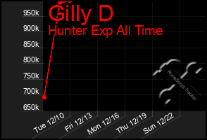 Total Graph of Gilly D