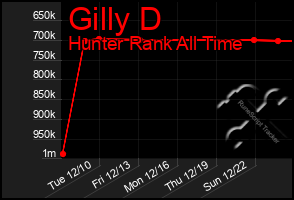 Total Graph of Gilly D