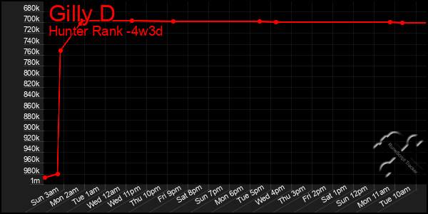 Last 31 Days Graph of Gilly D