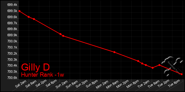 Last 7 Days Graph of Gilly D