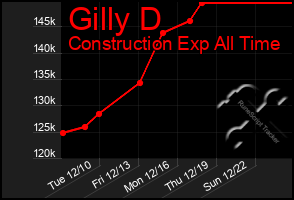 Total Graph of Gilly D