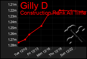 Total Graph of Gilly D