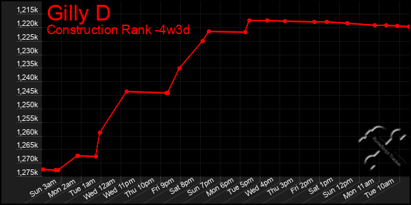 Last 31 Days Graph of Gilly D