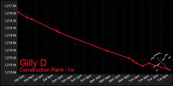 Last 7 Days Graph of Gilly D