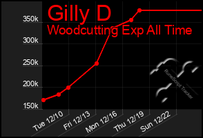 Total Graph of Gilly D