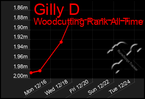 Total Graph of Gilly D