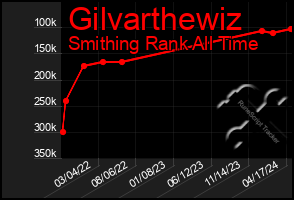 Total Graph of Gilvarthewiz