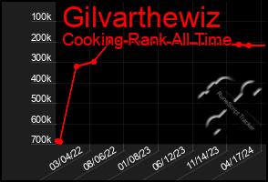 Total Graph of Gilvarthewiz
