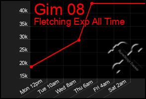 Total Graph of Gim 08