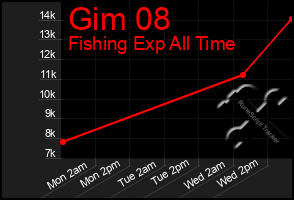 Total Graph of Gim 08