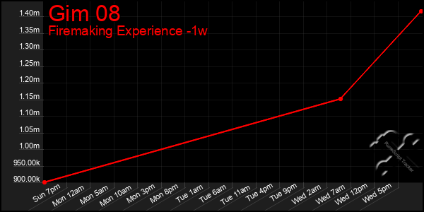 Last 7 Days Graph of Gim 08