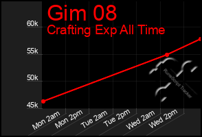 Total Graph of Gim 08