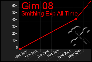 Total Graph of Gim 08