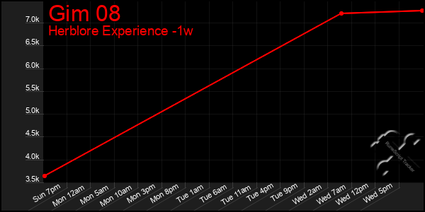 Last 7 Days Graph of Gim 08