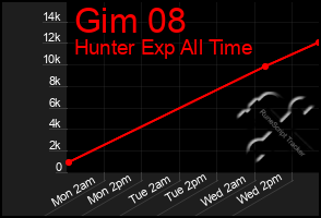 Total Graph of Gim 08