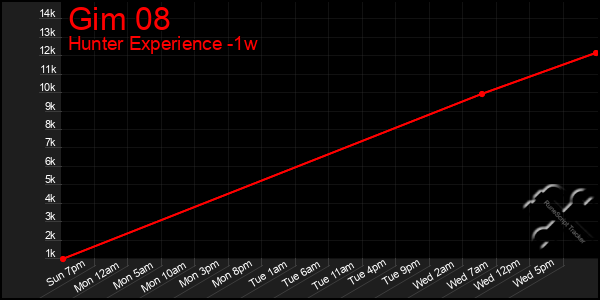 Last 7 Days Graph of Gim 08