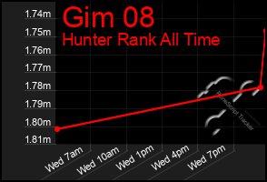 Total Graph of Gim 08