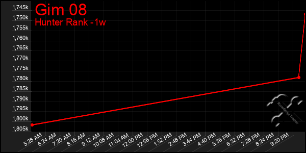 Last 7 Days Graph of Gim 08