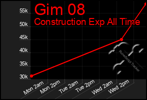 Total Graph of Gim 08