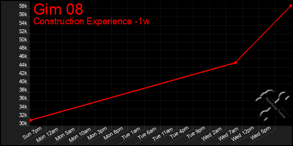 Last 7 Days Graph of Gim 08