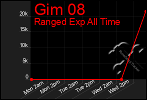 Total Graph of Gim 08