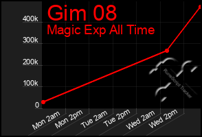 Total Graph of Gim 08