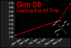 Total Graph of Gim 08