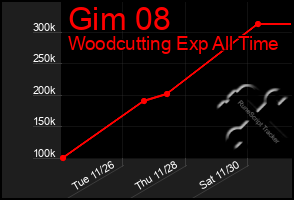 Total Graph of Gim 08