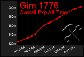 Total Graph of Gim 1776