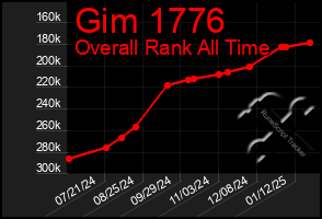 Total Graph of Gim 1776