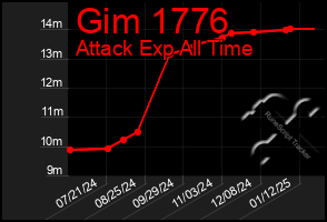 Total Graph of Gim 1776