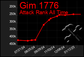 Total Graph of Gim 1776