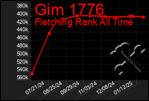 Total Graph of Gim 1776