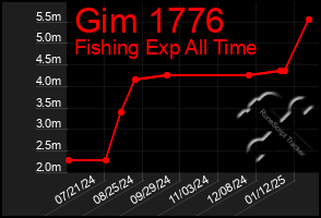 Total Graph of Gim 1776