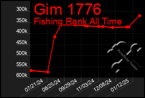 Total Graph of Gim 1776