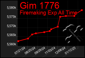 Total Graph of Gim 1776