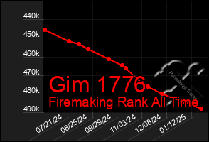 Total Graph of Gim 1776