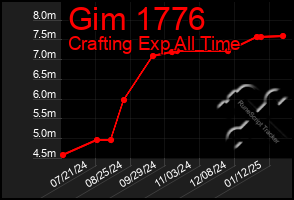 Total Graph of Gim 1776