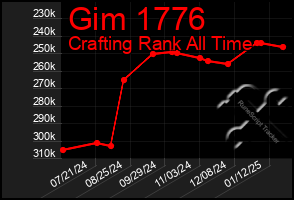 Total Graph of Gim 1776