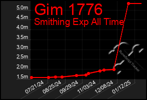 Total Graph of Gim 1776