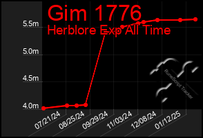 Total Graph of Gim 1776