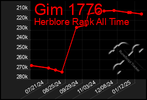 Total Graph of Gim 1776