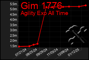 Total Graph of Gim 1776