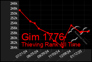 Total Graph of Gim 1776