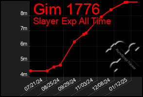 Total Graph of Gim 1776