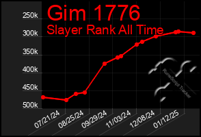 Total Graph of Gim 1776