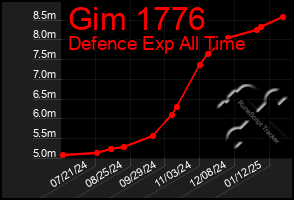 Total Graph of Gim 1776